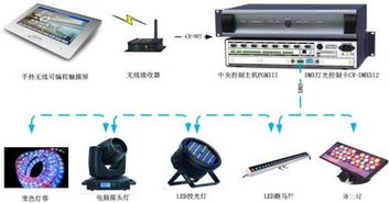 Creator快捷DMX512燈光控制卡 開啟智能化燈光控制新紀元